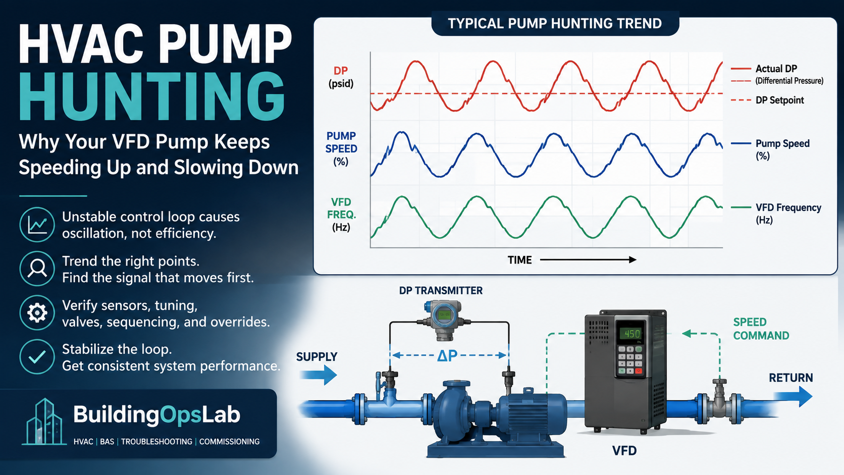 HVAC pump hunting trend showing differential pressure, pump speed, and VFD frequency oscillation