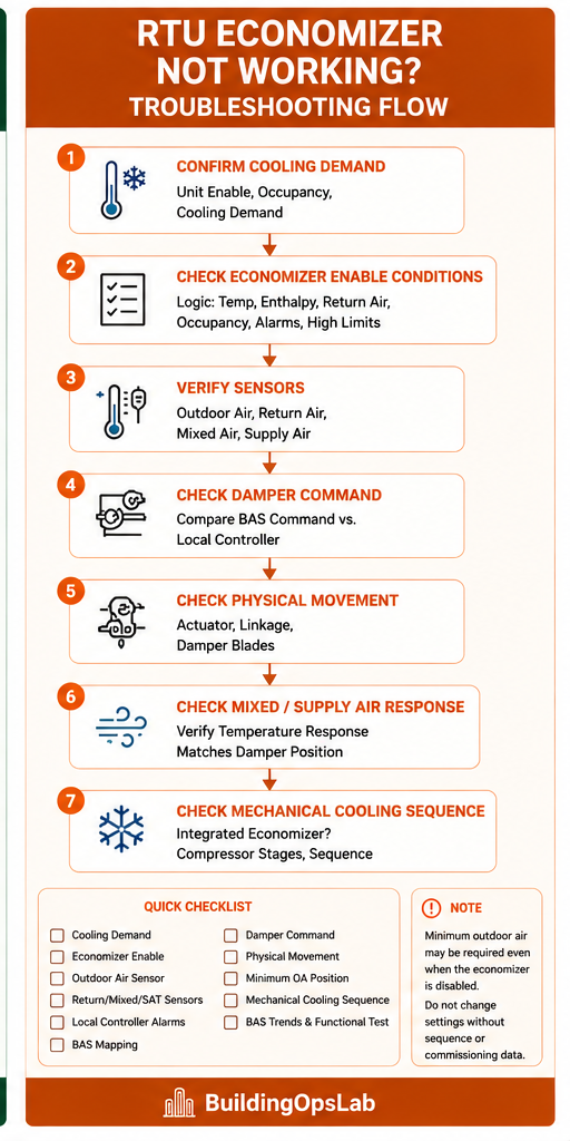 RTU economizer not working troubleshooting flow covering cooling demand, enable conditions, sensors, damper command, physical movement, mixed-air response, and mechanical cooling.