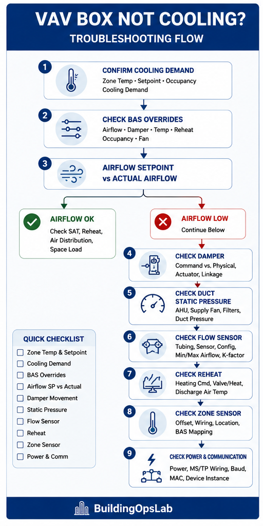 VAV box not cooling troubleshooting flow showing cooling demand, airflow, damper, static pressure, sensors, reheat, and BAS communication checks.