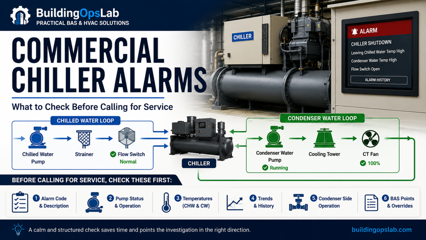 Commercial chiller alarm troubleshooting showing chilled-water and condenser-water system checks