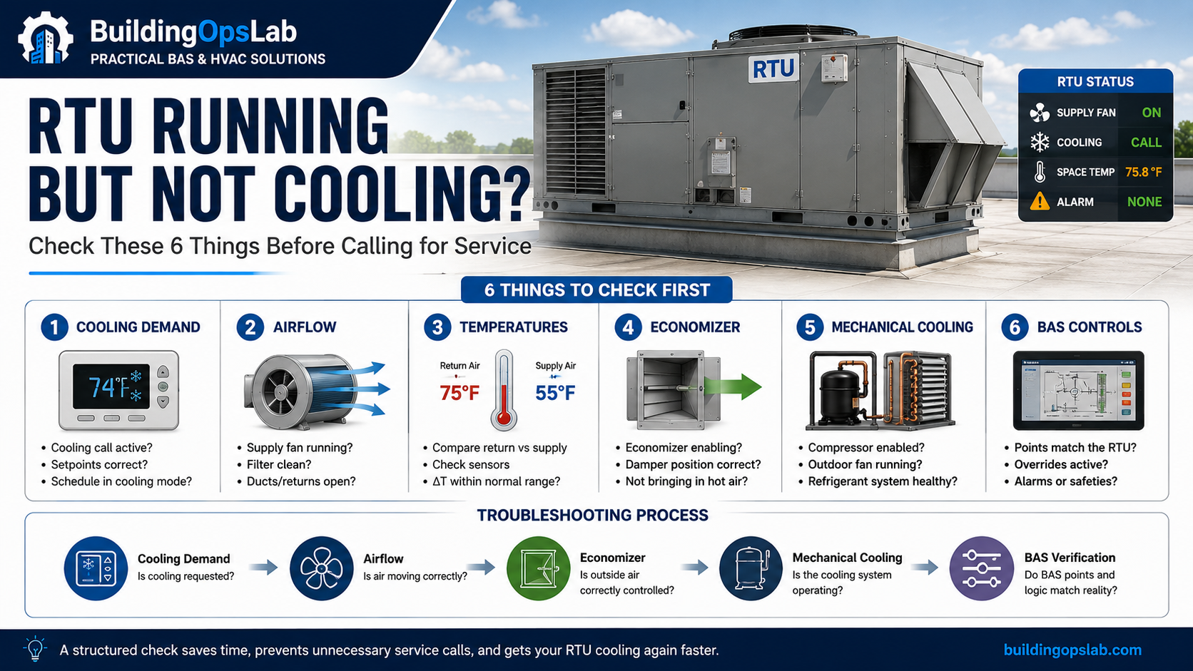 RTU running but not cooling troubleshooting guide showing airflow, economizer, mechanical cooling, and BAS checks