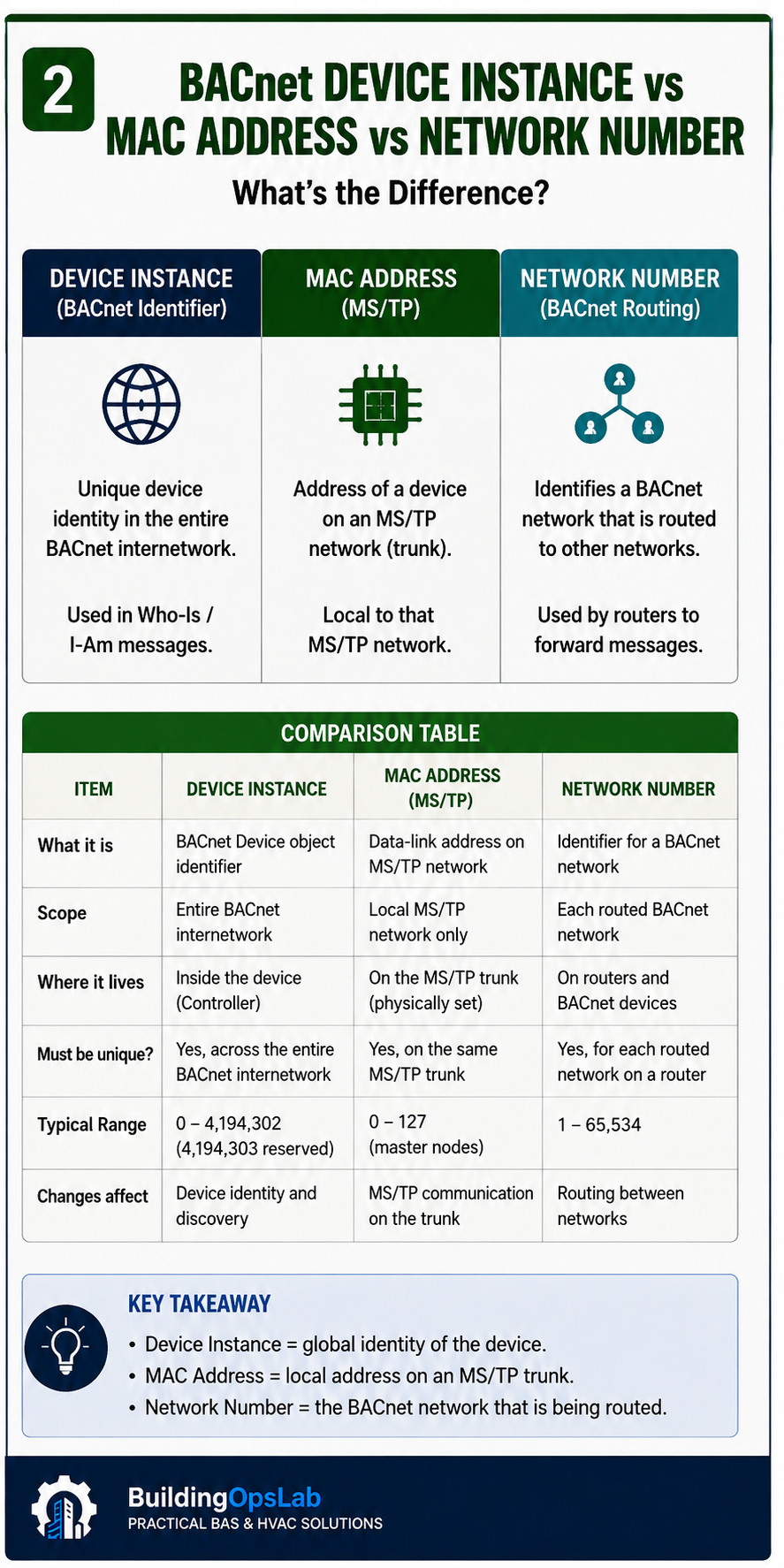 BACnet Device Instance, MAC Address, and Network Number BACnet Device Instance vs MS/TP MAC address vs Network Number diagram with two routed MS/TP networks