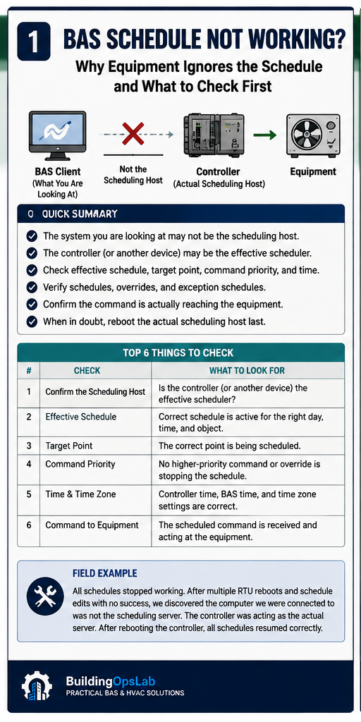 BAS Schedule Troubleshooting Summary BAS schedule not working troubleshooting diagram showing schedule host, exceptions, target points, command priority, and equipment response