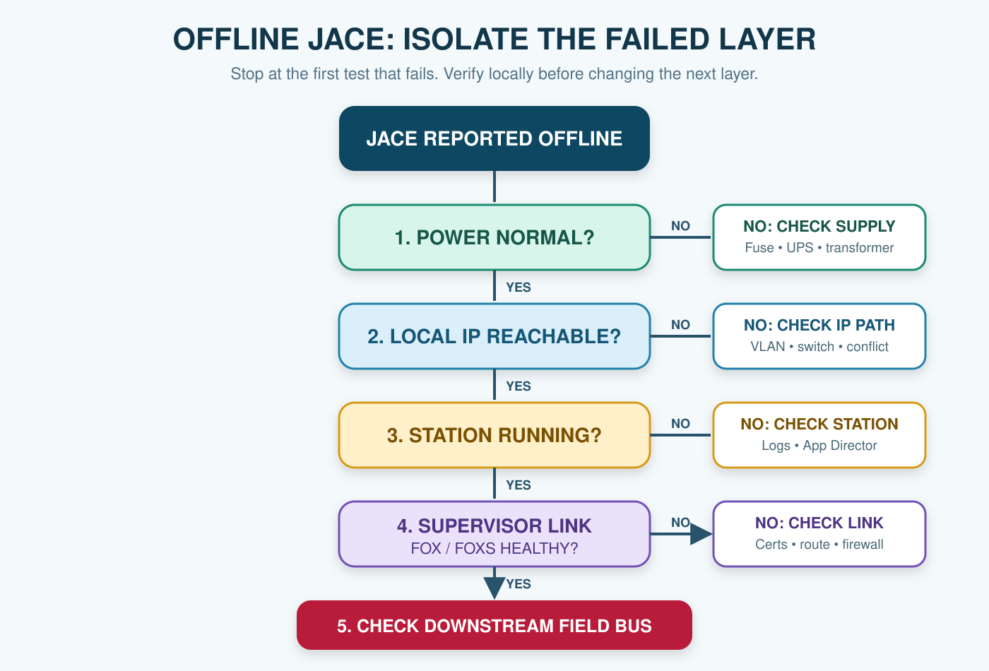 Offline JACE troubleshooting workflow from power and local IP to Niagara station, Supervisor link, and field bus