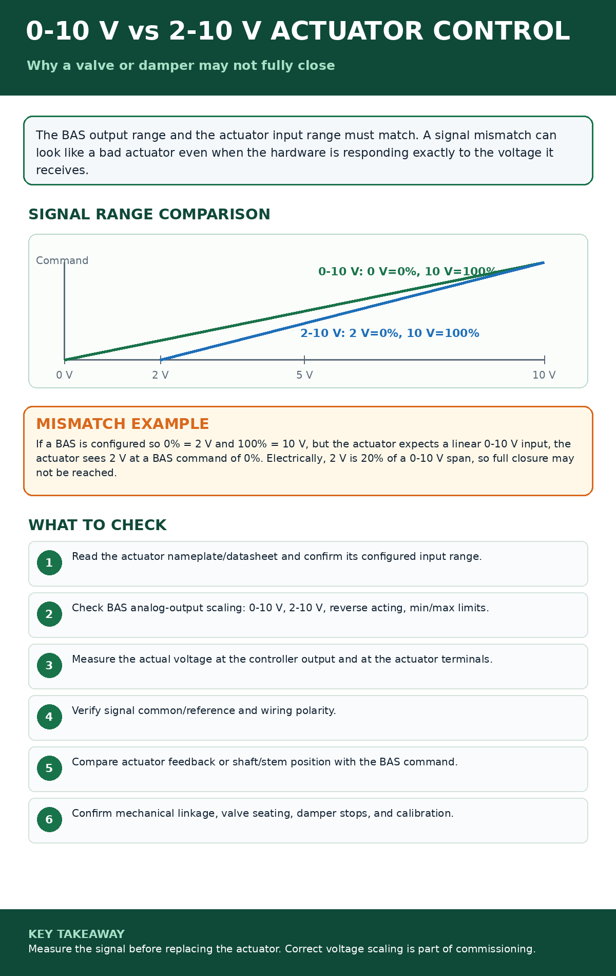 0-10 V vs 2-10 V actuator control comparison showing BAS output scaling, actuator input range, and voltage measurement