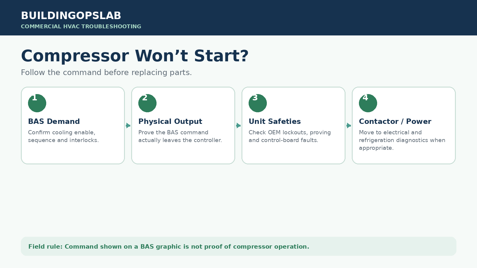 Commercial HVAC compressor troubleshooting flow from BAS demand through physical output, unit safeties, contactor, and power.