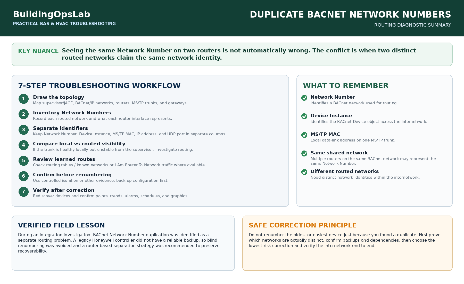 Duplicate BACnet network numbers troubleshooting diagram showing two distinct routed networks using the same number and the corrected unique topology