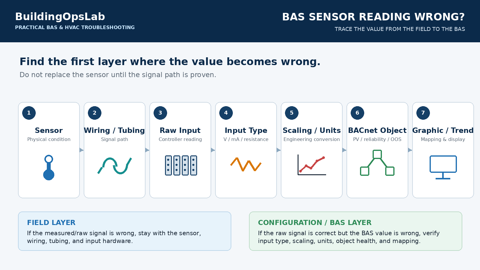 BAS sensor troubleshooting from field sensor and wiring through controller input, scaling, BACnet object, and graphic