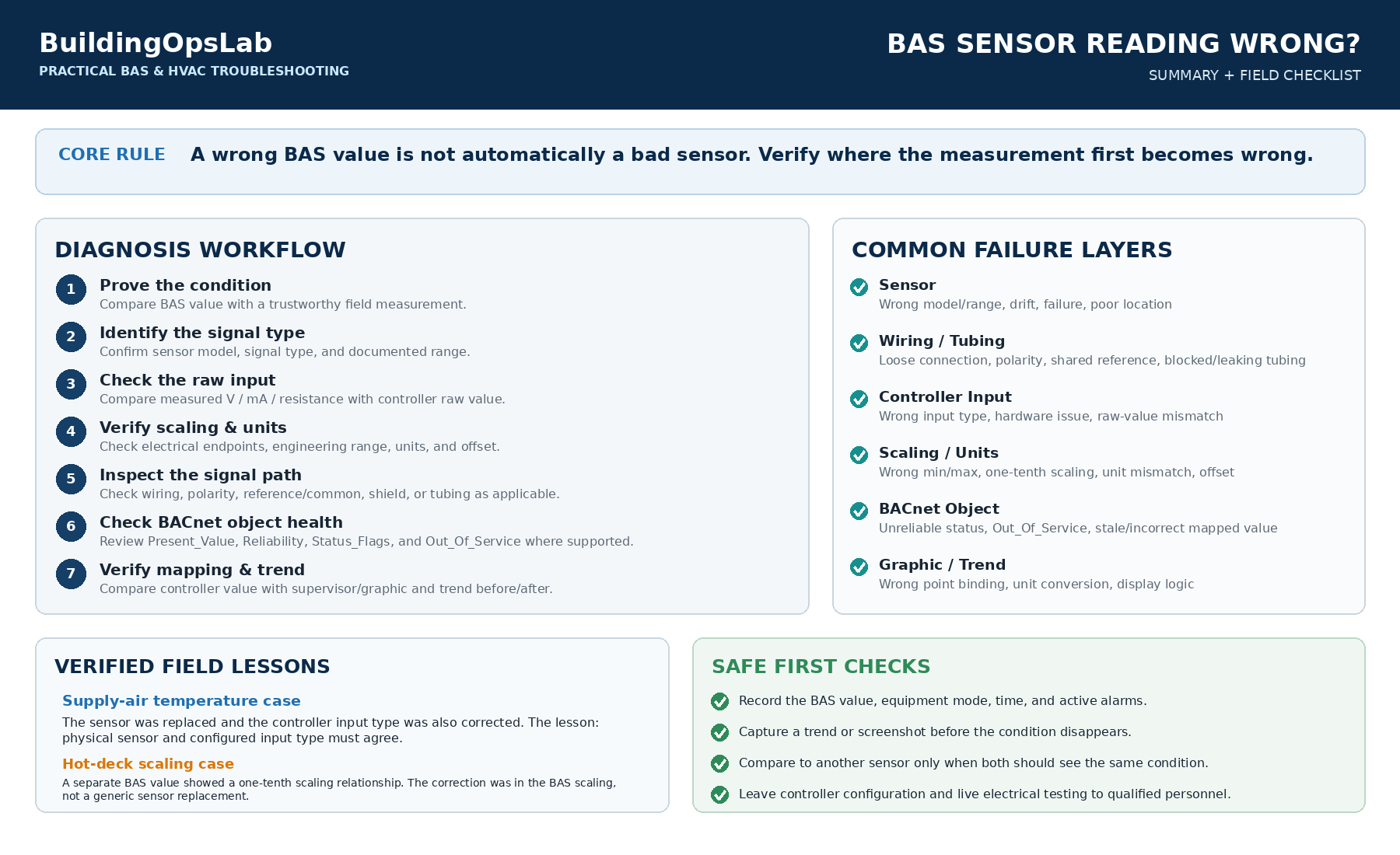 BAS sensor reading wrong troubleshooting diagram showing sensor signal type, wiring, controller input, scaling, BACnet status, and field verification