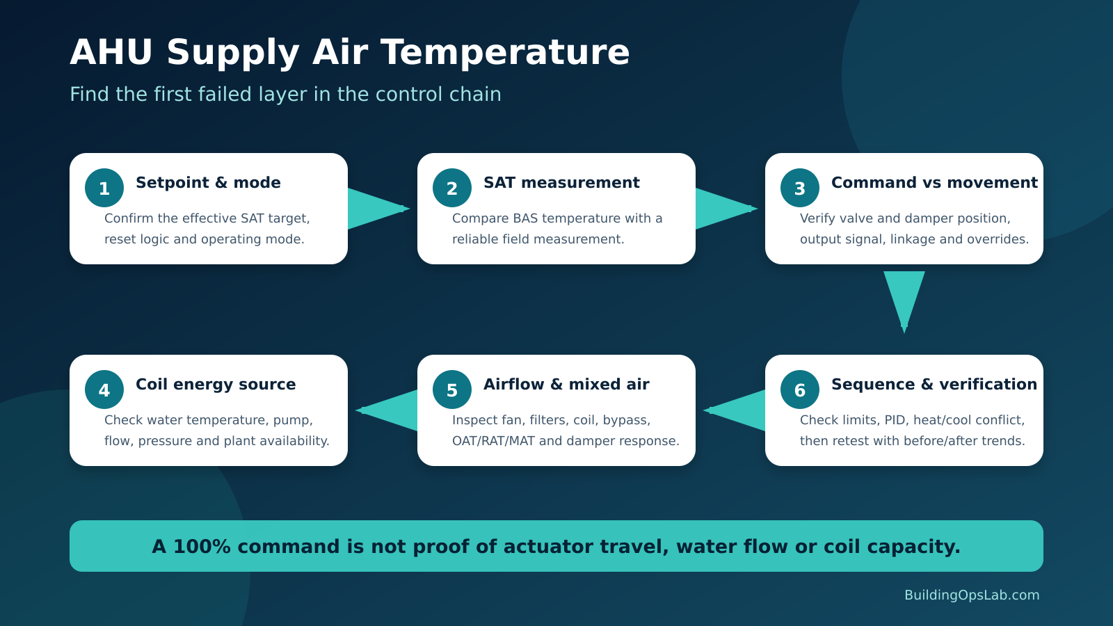 AHU supply air temperature troubleshooting path showing sensor, setpoint, valve command, coil energy, airflow, dampers, and sequence.