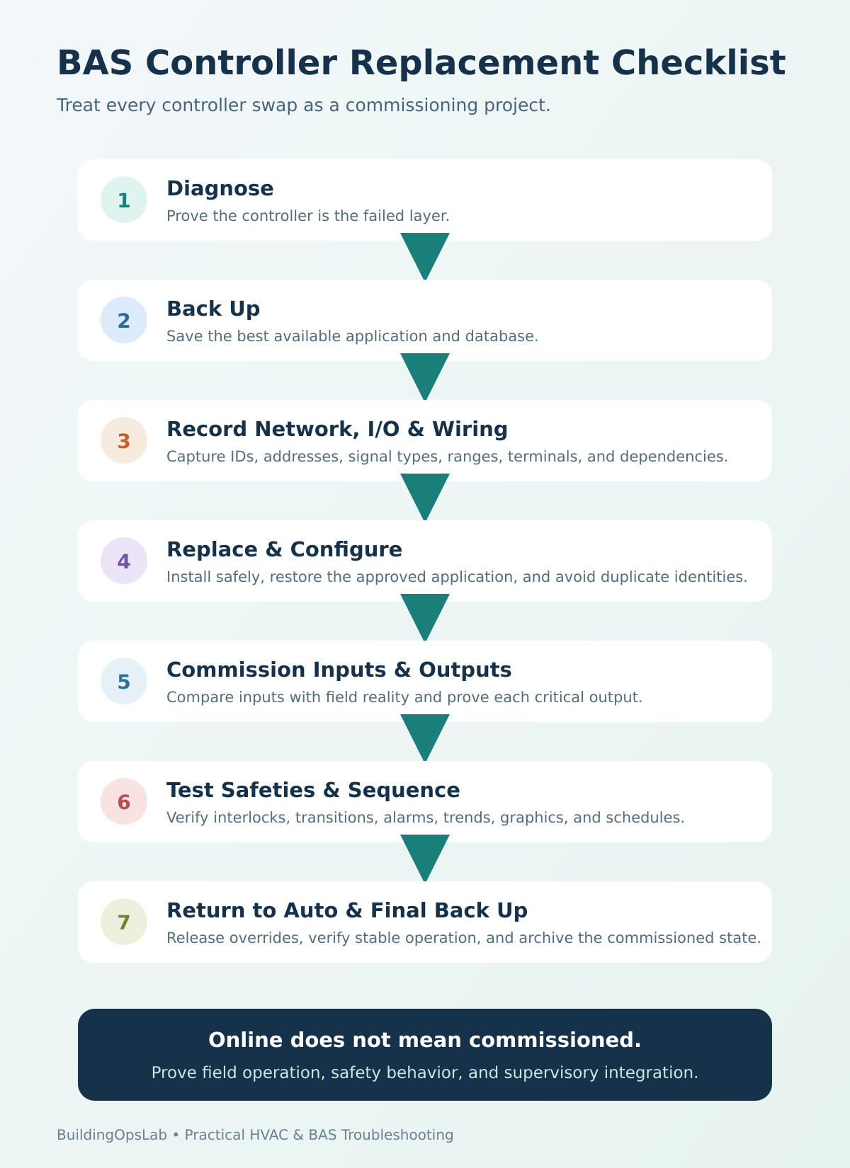 BAS controller replacement checklist covering diagnosis, backup, network and I/O records, commissioning, safety tests, and final backup.