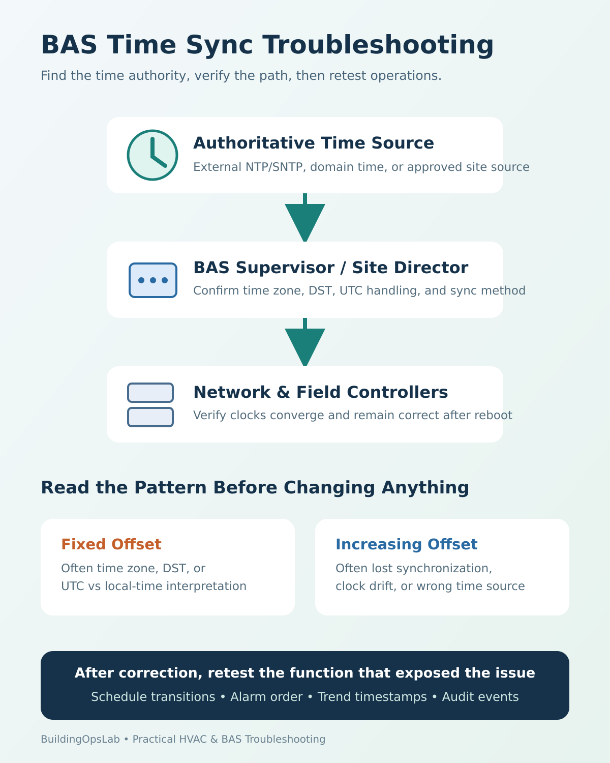 BAS time sync troubleshooting diagram showing the authoritative time source, supervisor, field controllers, fixed offset, and clock drift.