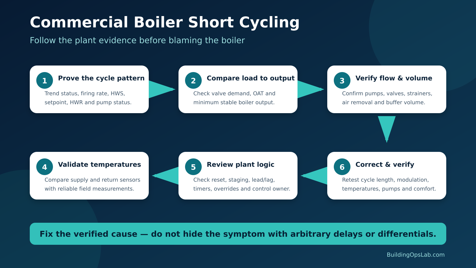 Boiler short cycling diagnostic path from load and water volume to flow, sensors, staging, and BAS control logic.