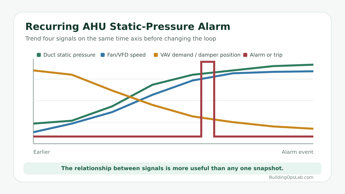 Conceptual AHU static-pressure troubleshooting trend comparing duct pressure, fan speed, VAV demand, and alarm timing.