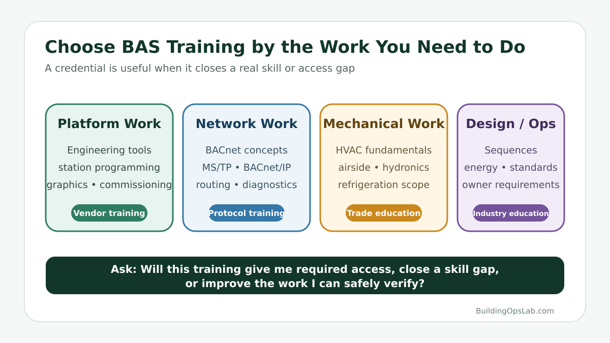 BAS certification decision guide matching platform, networking, mechanical, and design training to real work needs.