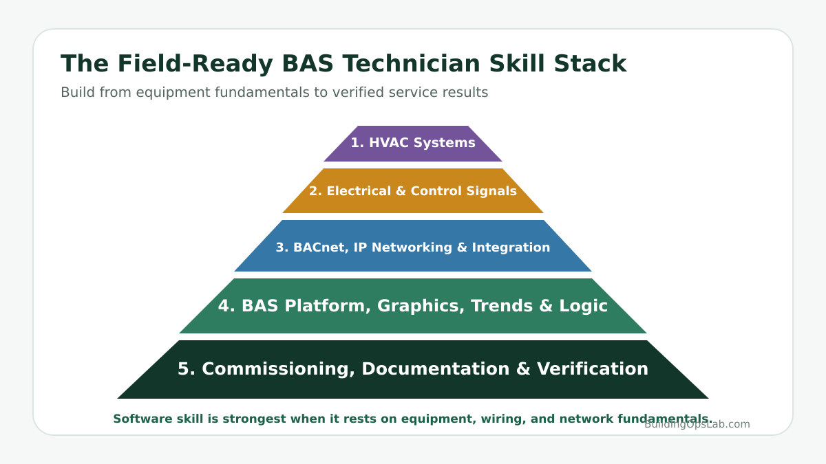 Field-ready BAS technician skill stack from HVAC systems and control signals to networking, programming, commissioning, and verification.