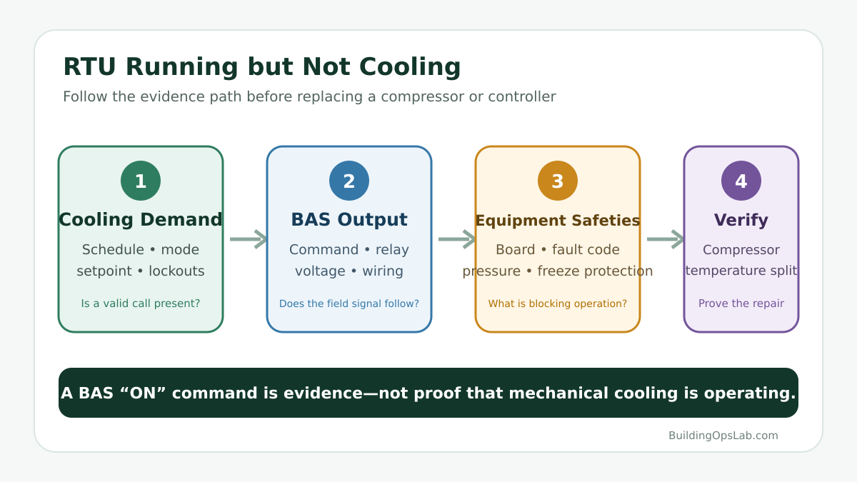 RTU running but not cooling evidence path from cooling demand through BAS output, equipment safeties, and repair verification.